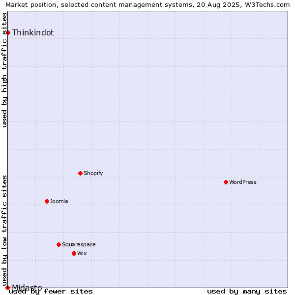 Market position of Thinkindot vs. Midasto