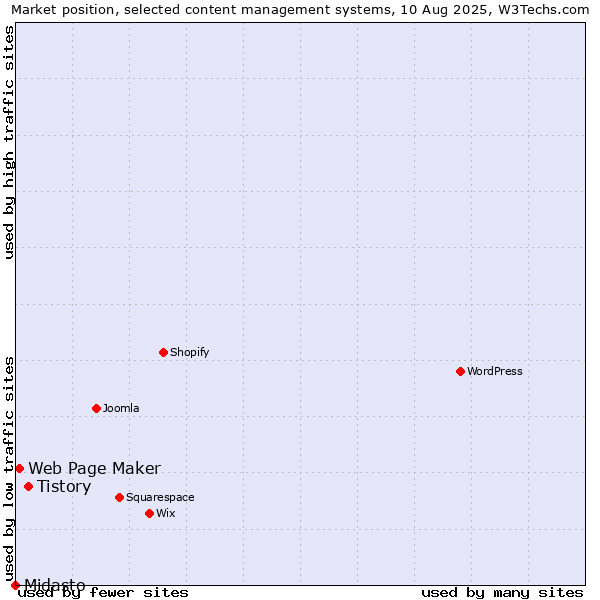 Market position of Tistory vs. Web Page Maker vs. Midasto