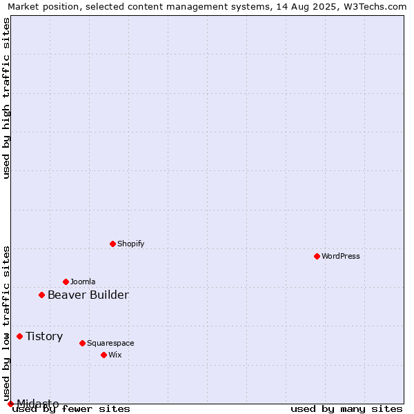 Market position of Beaver Builder vs. Tistory vs. Midasto