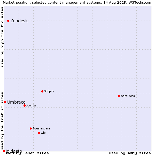 Market position of Zendesk vs. Umbraco vs. Midasto