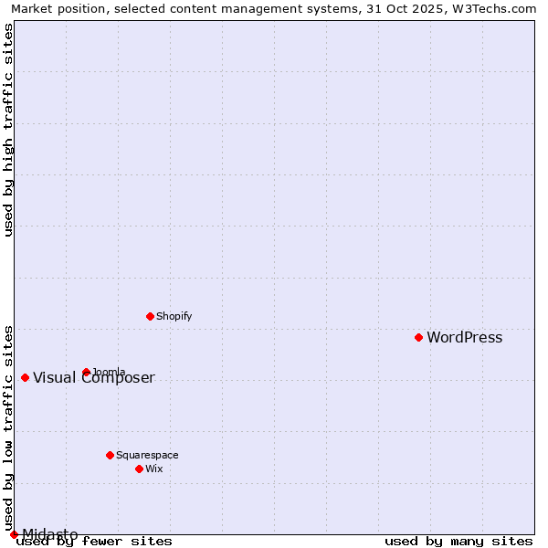 Market position of WordPress vs. Visual Composer vs. Midasto
