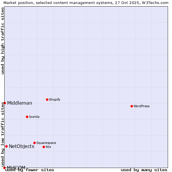 Market position of NetObjects vs. Middleman vs. MidCOM