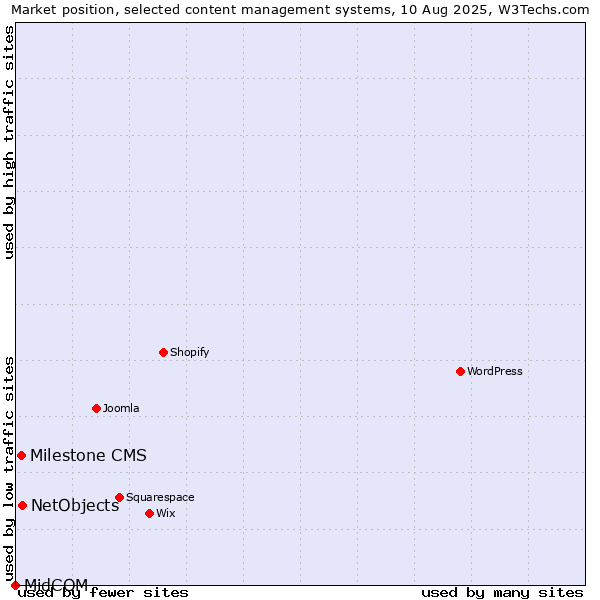 Market position of NetObjects vs. Milestone CMS vs. MidCOM