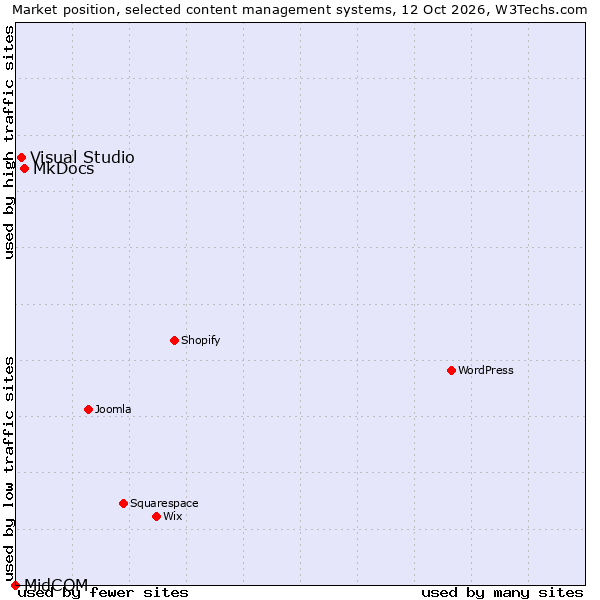 Market position of MkDocs vs. Visual Studio vs. MidCOM