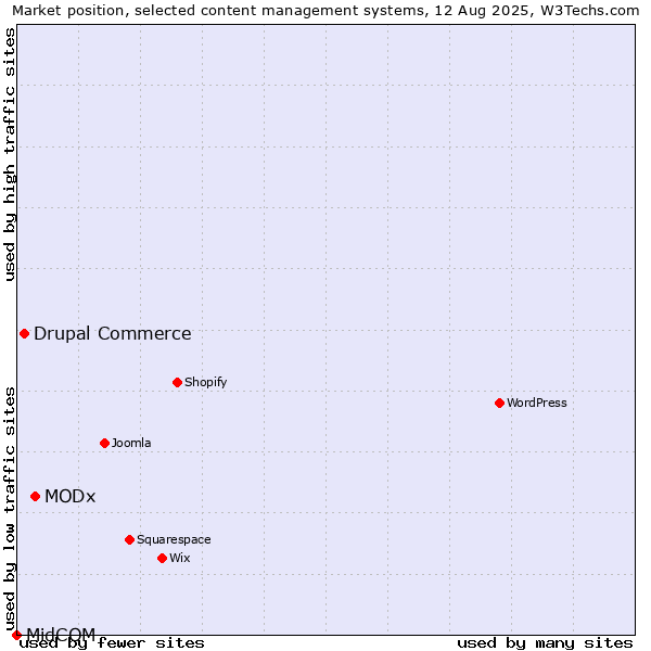 Market position of MODx vs. Drupal Commerce vs. MidCOM