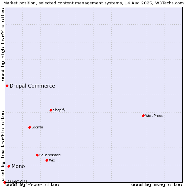Market position of Mono vs. Drupal Commerce vs. MidCOM