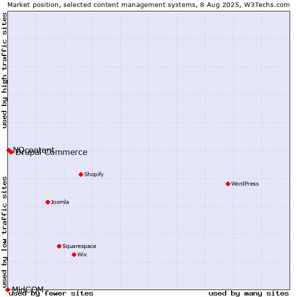 Market position of Drupal Commerce vs. NQcontent vs. MidCOM