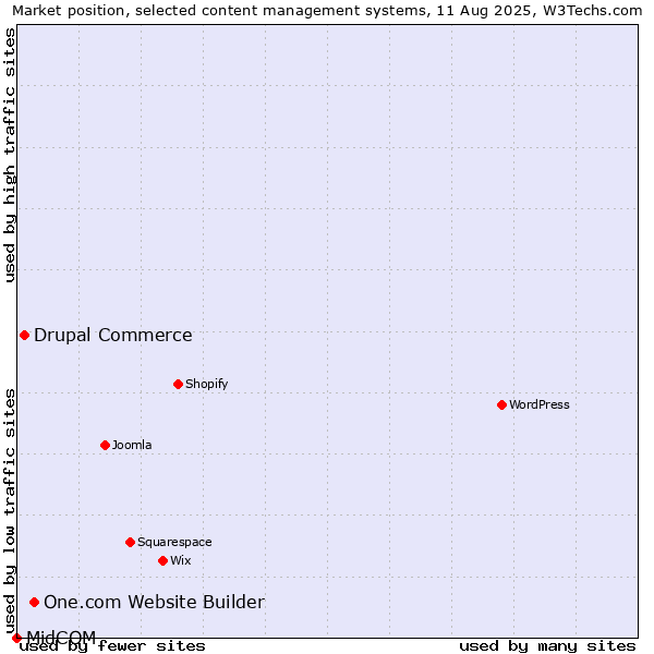 Market position of One.com Website Builder vs. Drupal Commerce vs. MidCOM