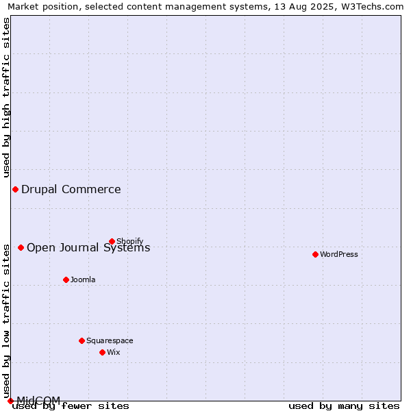 Market position of Open Journal Systems vs. Drupal Commerce vs. MidCOM