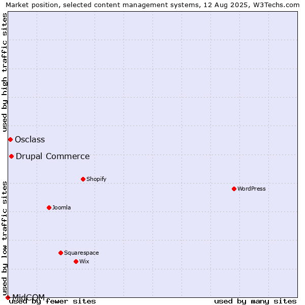 Market position of Drupal Commerce vs. Osclass vs. MidCOM