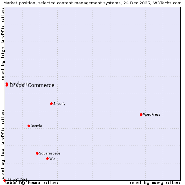 Market position of Payload vs. Drupal Commerce vs. MidCOM