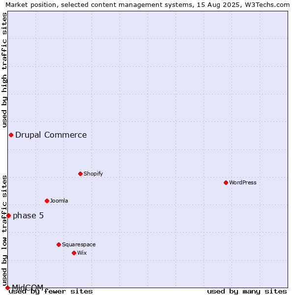 Market position of Drupal Commerce vs. phase 5 vs. MidCOM
