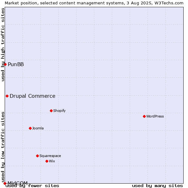 Market position of Drupal Commerce vs. PunBB vs. MidCOM