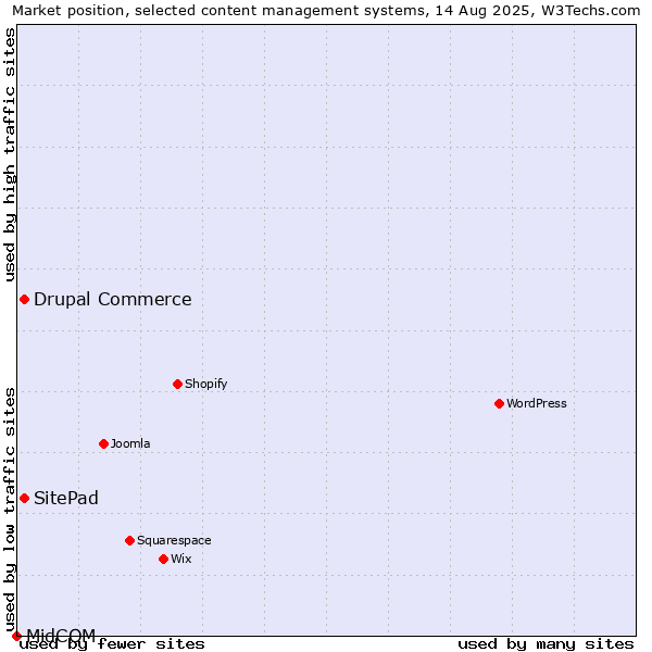 Market position of SitePad vs. Drupal Commerce vs. MidCOM