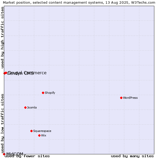 Market position of Drupal Commerce vs. Cendyn CMS vs. MidCOM