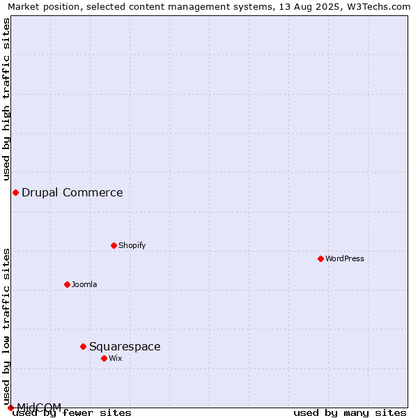 Market position of Squarespace vs. Drupal Commerce vs. MidCOM