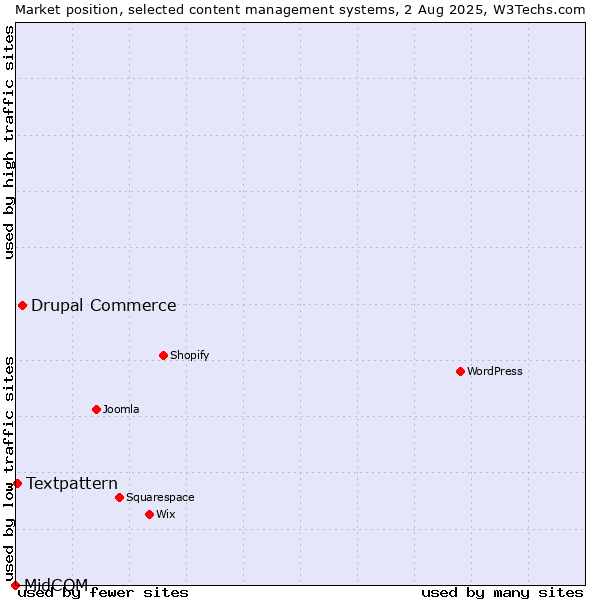 Market position of Drupal Commerce vs. Textpattern vs. MidCOM