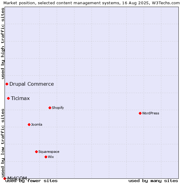 Market position of Ticimax vs. Drupal Commerce vs. MidCOM