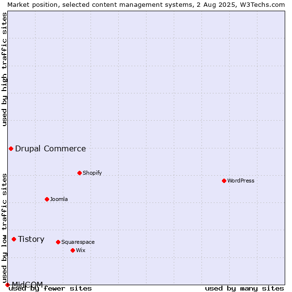 Market position of Tistory vs. Drupal Commerce vs. MidCOM