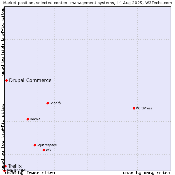 Market position of Drupal Commerce vs. Trellix vs. MidCOM