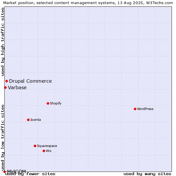 Market position of Drupal Commerce vs. Varbase vs. MidCOM