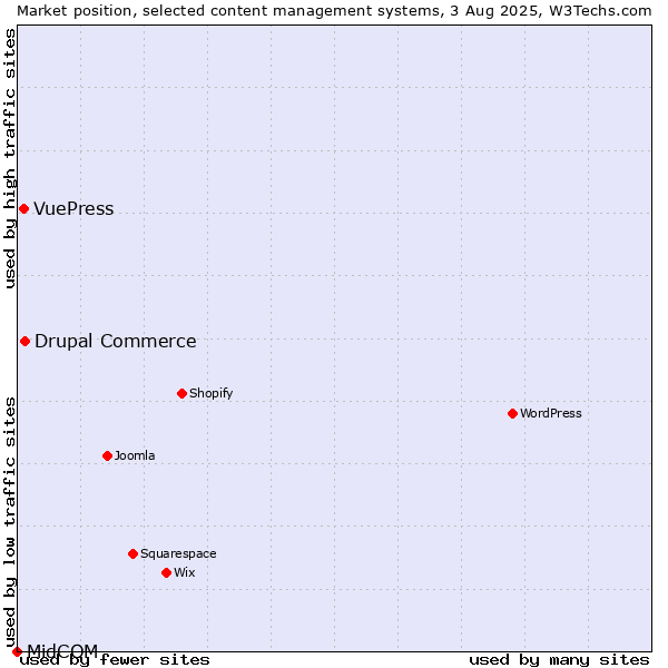 Market position of Drupal Commerce vs. VuePress vs. MidCOM