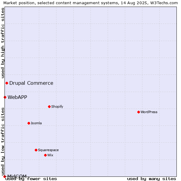 Market position of Drupal Commerce vs. WebAPP vs. MidCOM