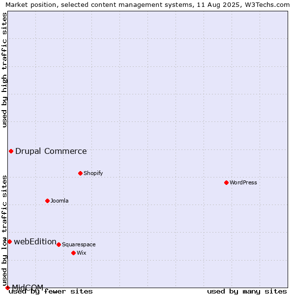 Market position of Drupal Commerce vs. webEdition vs. MidCOM