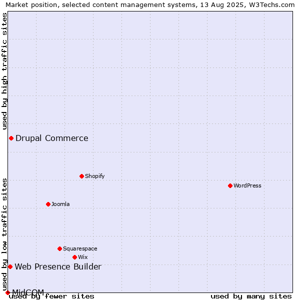 Market position of Drupal Commerce vs. Web Presence Builder vs. MidCOM
