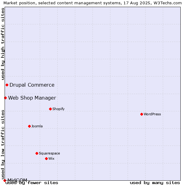 Market position of Drupal Commerce vs. Web Shop Manager vs. MidCOM