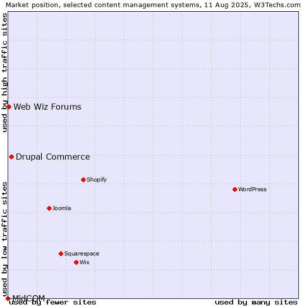 Market position of Drupal Commerce vs. Web Wiz Forums vs. MidCOM