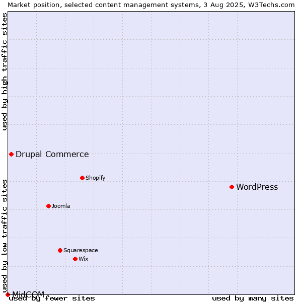 Market position of WordPress vs. Drupal Commerce vs. MidCOM