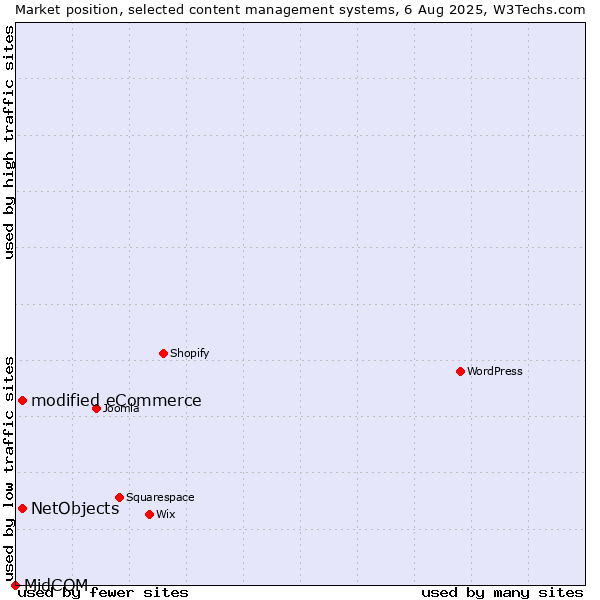 Market position of modified eCommerce vs. NetObjects vs. MidCOM