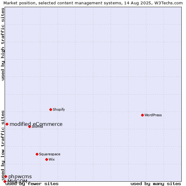 Market position of modified eCommerce vs. phpwcms vs. MidCOM