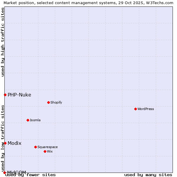 Market position of Modix vs. PHP-Nuke vs. MidCOM