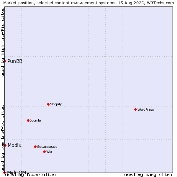 Market position of Modix vs. PunBB vs. MidCOM