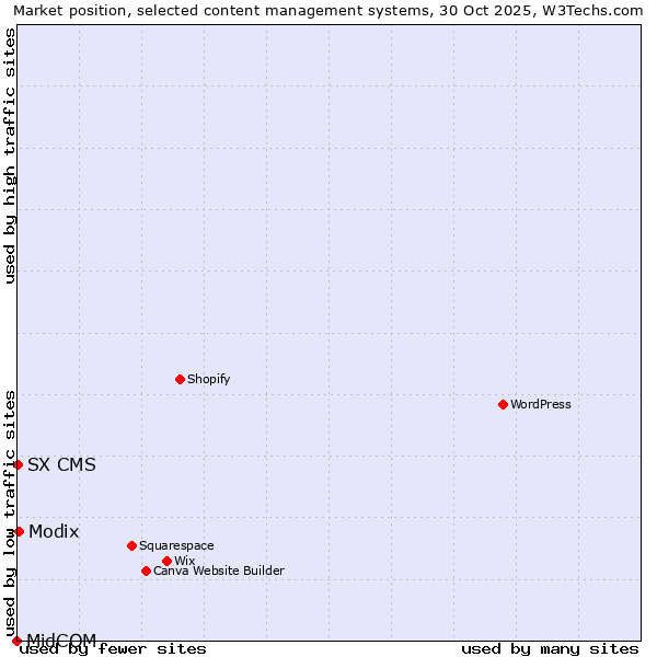 Market position of Modix vs. SX CMS vs. MidCOM