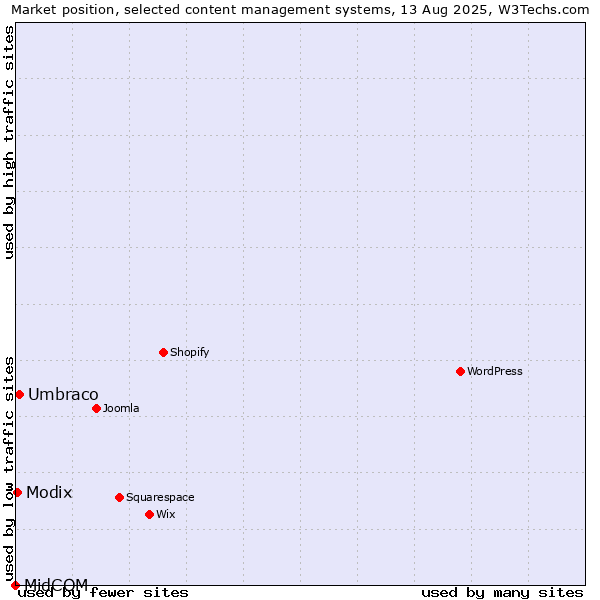 Market position of Umbraco vs. Modix vs. MidCOM