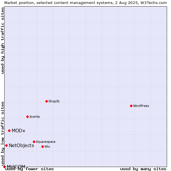Market position of MODx vs. NetObjects vs. MidCOM