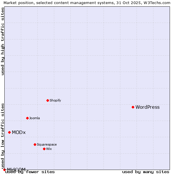 Market position of WordPress vs. MODx vs. MidCOM