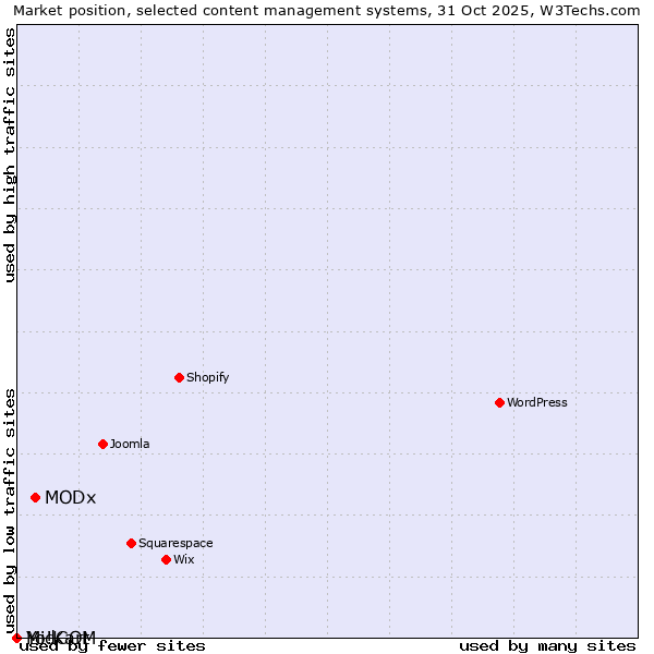 Market position of MODx vs. MidCOM vs. Yo!Kart