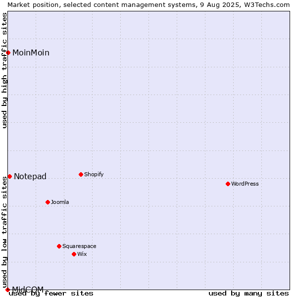 Market position of Notepad vs. MoinMoin vs. MidCOM