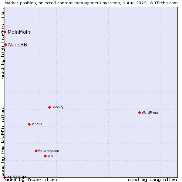 Market position of NodeBB vs. MoinMoin vs. MidCOM