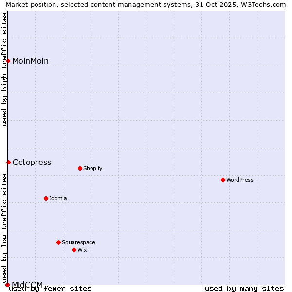 Market position of Octopress vs. MoinMoin vs. MidCOM
