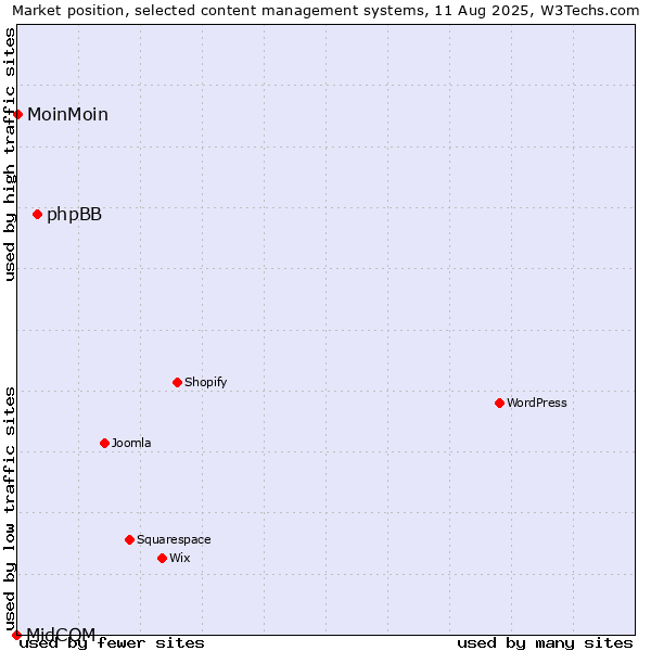 Market position of phpBB vs. MoinMoin vs. MidCOM