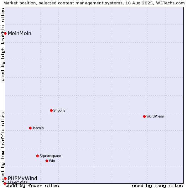 Market position of MoinMoin vs. PHPMyWind vs. MidCOM