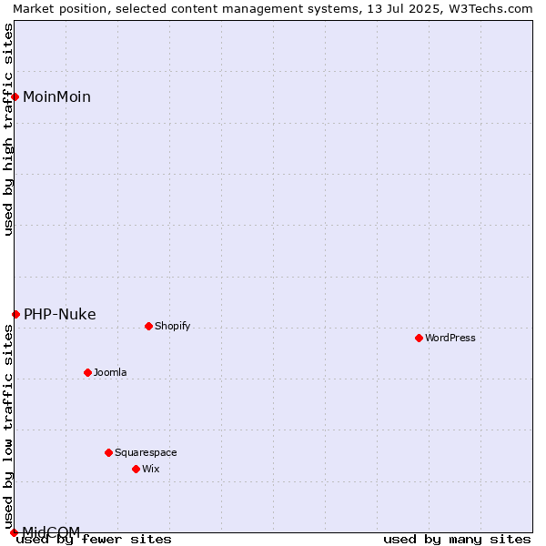 Market position of PHP-Nuke vs. MoinMoin vs. MidCOM