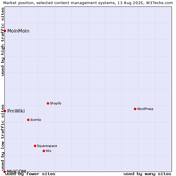 Market position of MoinMoin vs. PmWiki vs. MidCOM