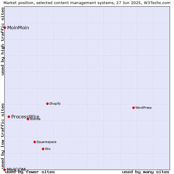 Market position of ProcessWire vs. MoinMoin vs. MidCOM