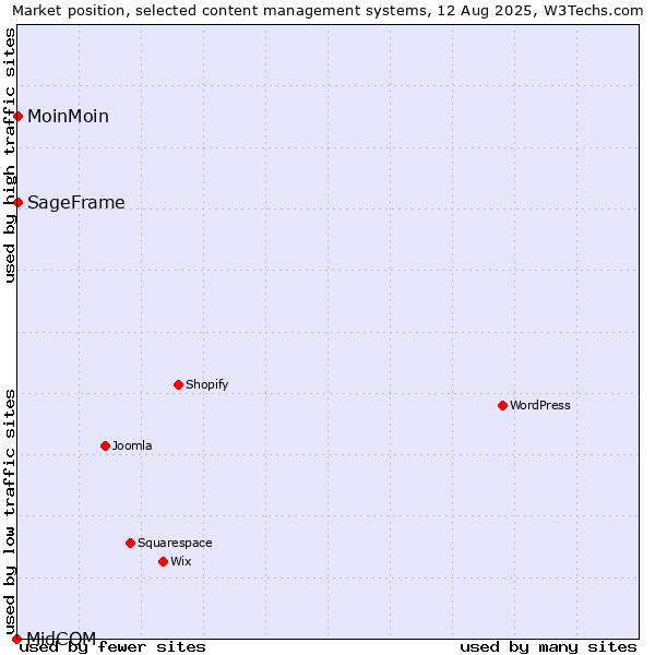 Market position of MoinMoin vs. SageFrame vs. MidCOM